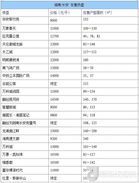 12月西安房價(jià)地圖：主城區(qū)11396元/平 剛需死心？